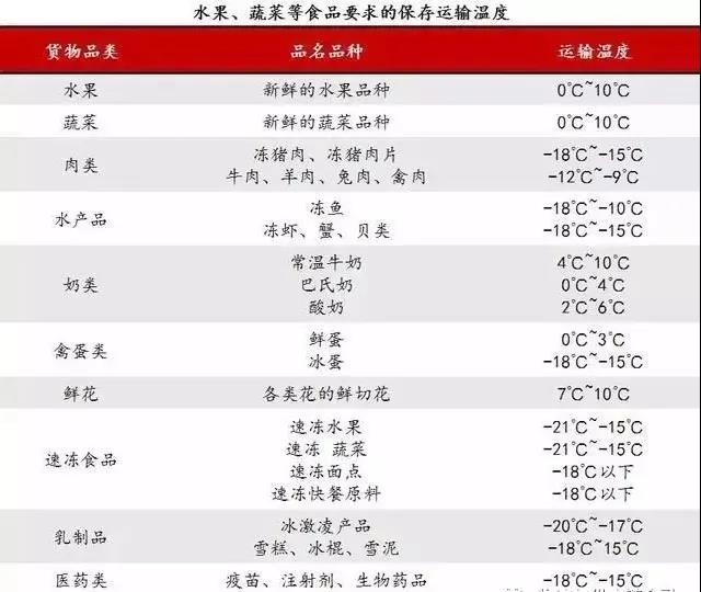 運(yùn)輸溫度要求.jpg