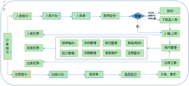 倉(cāng)庫(kù)作業(yè)流程圖.png